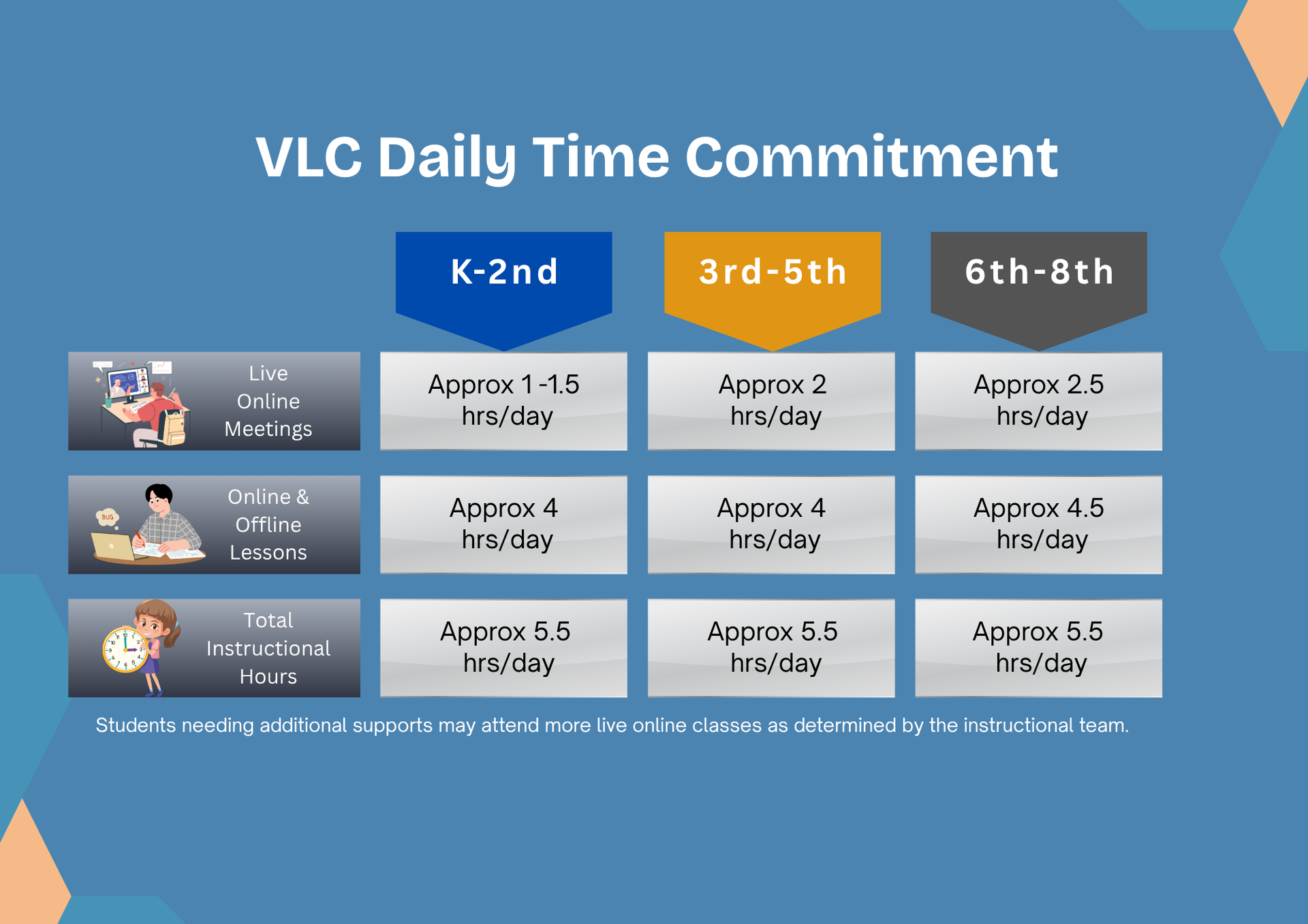 Time commitment for virtual learning
