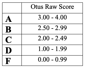 Grade Conversion Chart