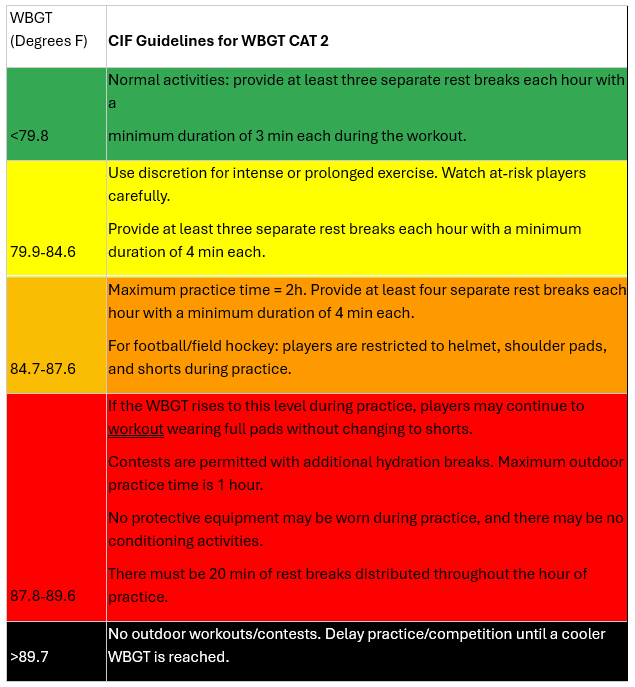 Heat Guidelines