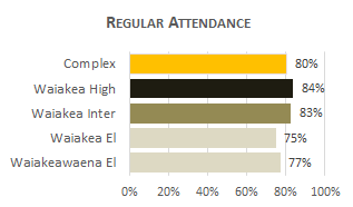 Waiakea Complex Attendance 2025