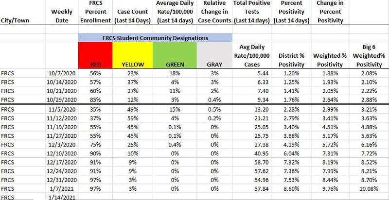 Weekly FRCS Community Health Metrics Featured Photo