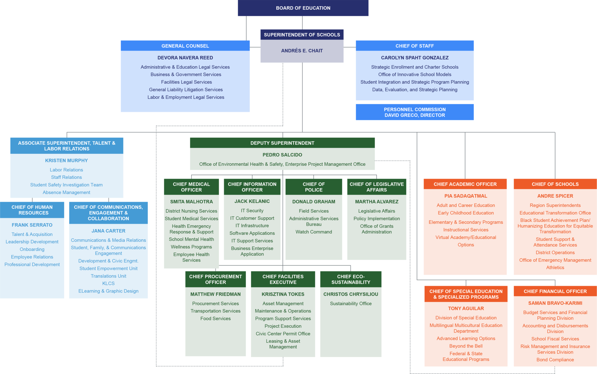 LAUSD Organizational Chart