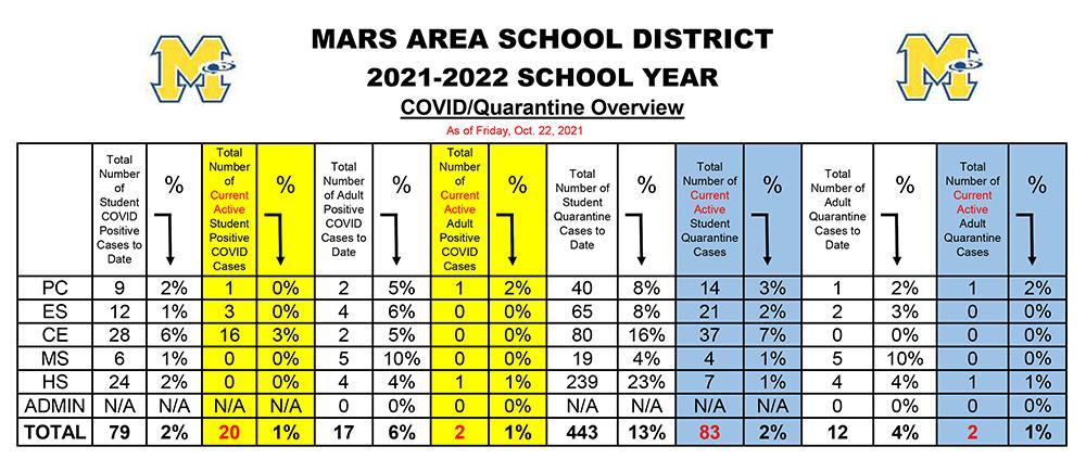 MASD COVID Tracker Chart