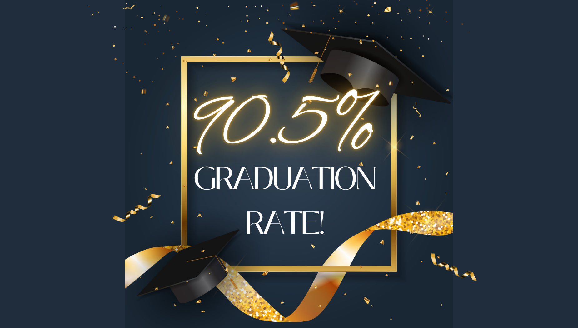 A celebratory graphic featuring a dark navy blue background with a gold square frame and gold confetti. Centered inside the frame in large, glowing gold and white text is "90.5% GRADUATION RATE!" The image is decorated with two black graduation caps (mortarboards) and swirling gold ribbons.