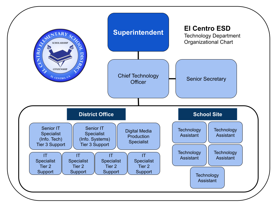 ECESD Technology Organizational Chart