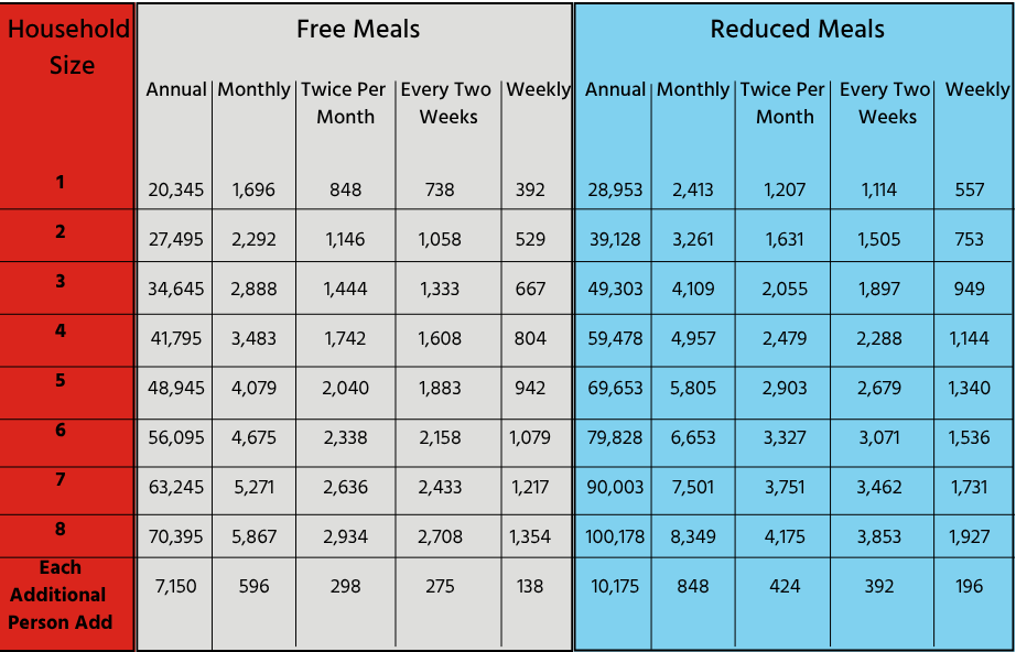 a chart showing free and reduced meal eligibility critera