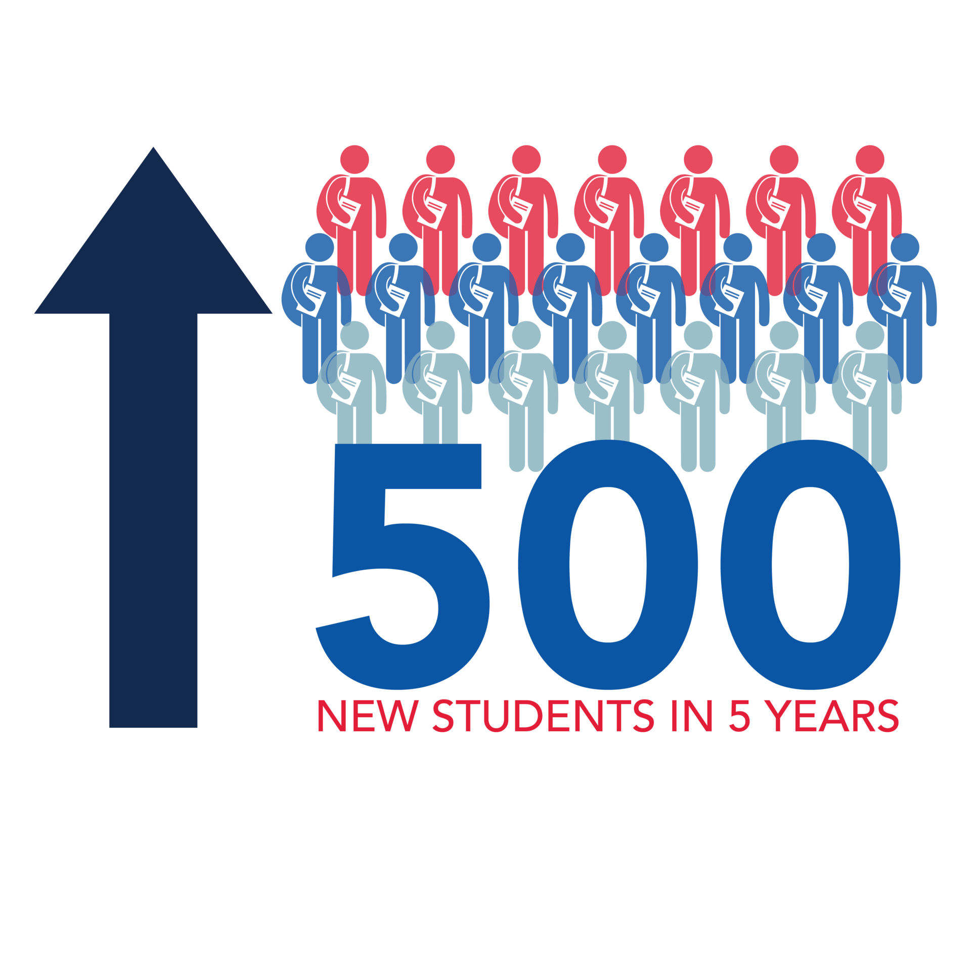 500 New Students in 5 Years