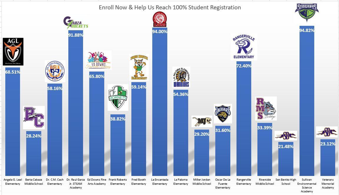 Registration Progress PEIMS San Benito Consolidated Independent School District