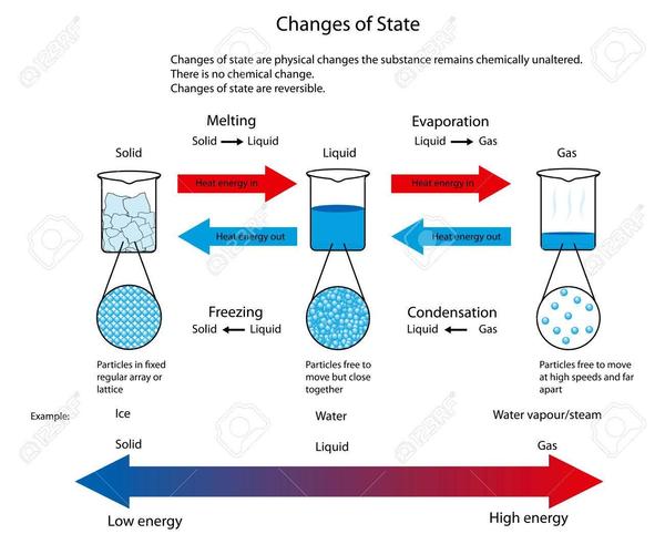 01 ch 3 matter 81063314-diagramme-illustrant-les-changements-physiques-de-l-état-du-solide-au-liquide-au-gaz-montrant-l-.jpg
