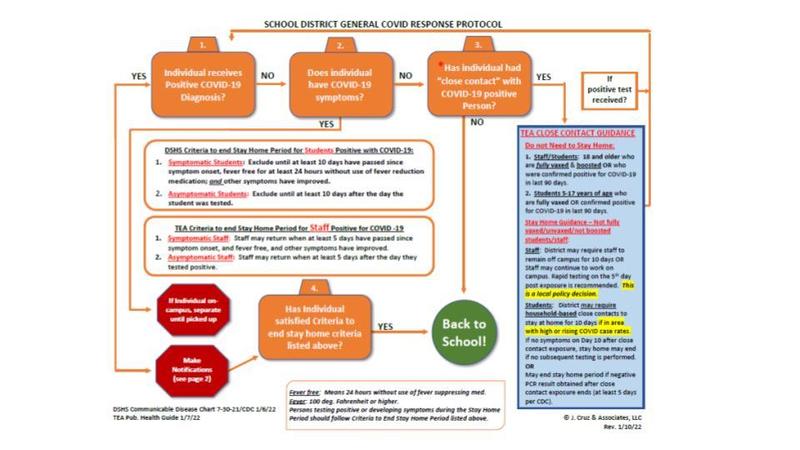 New COVID Protocols