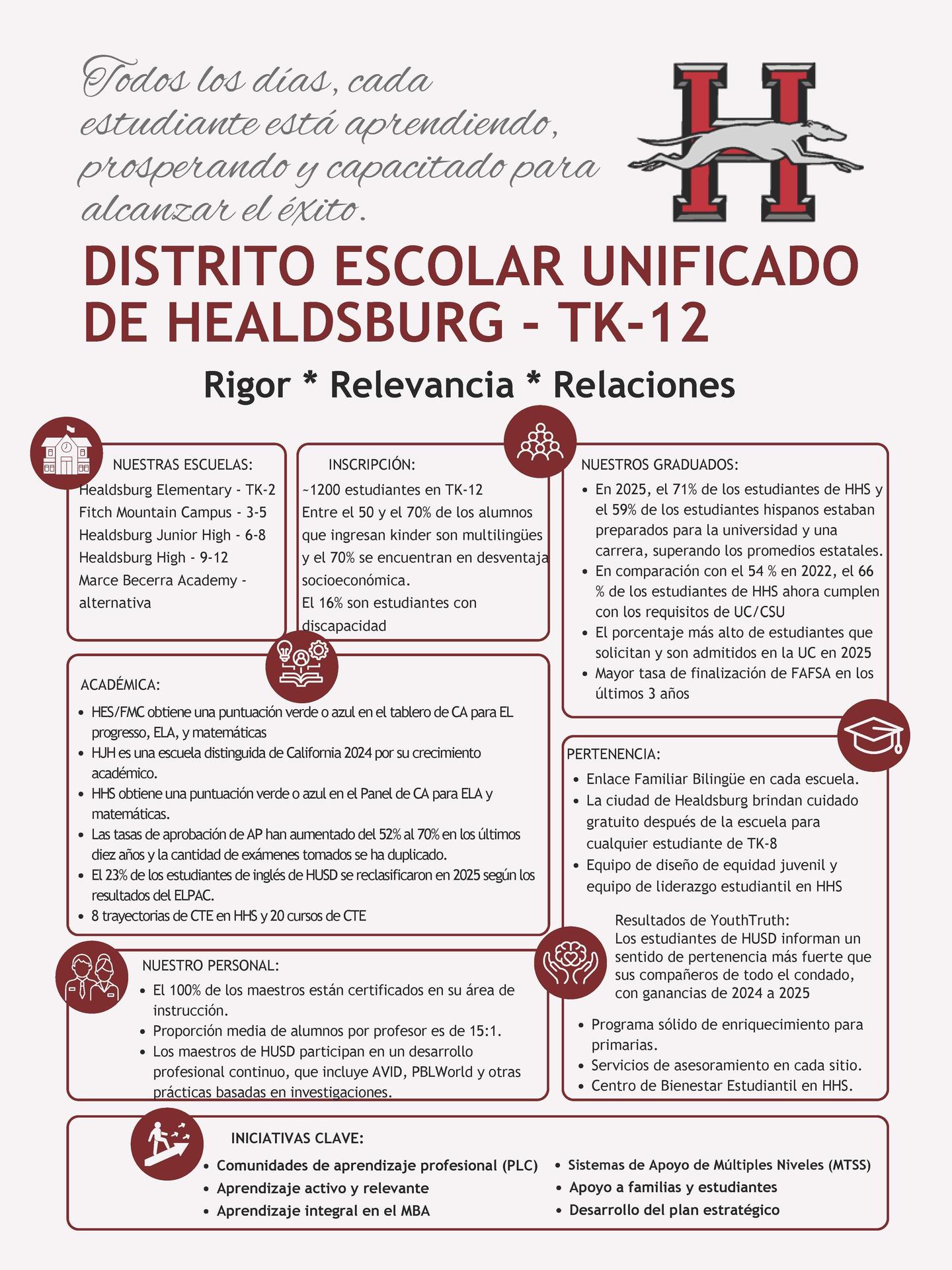 Data outlining student achievement in Spanish