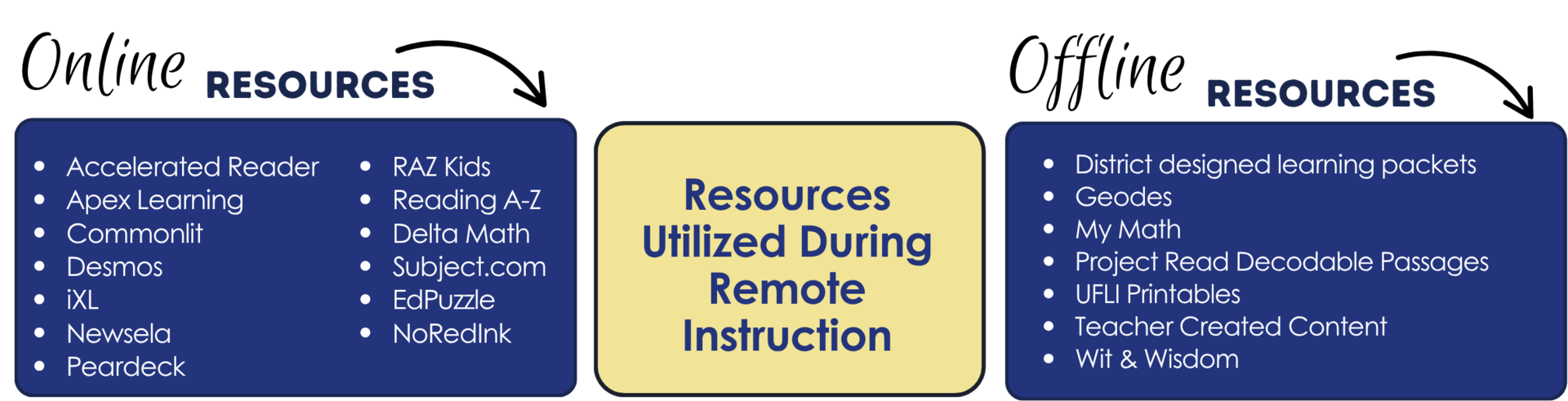 1 - Online & Offline Resources Graphic