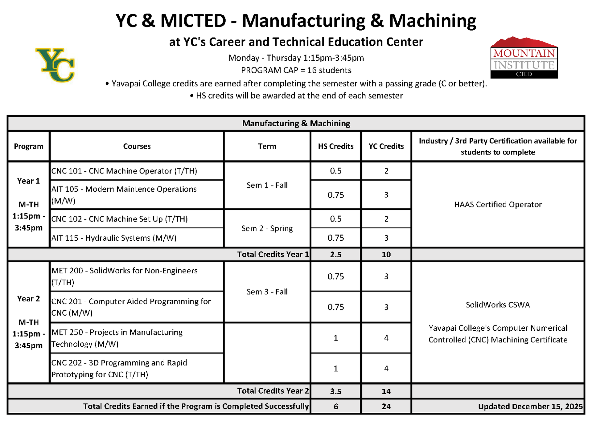 Manufacturing and Machining Course Progression Plan