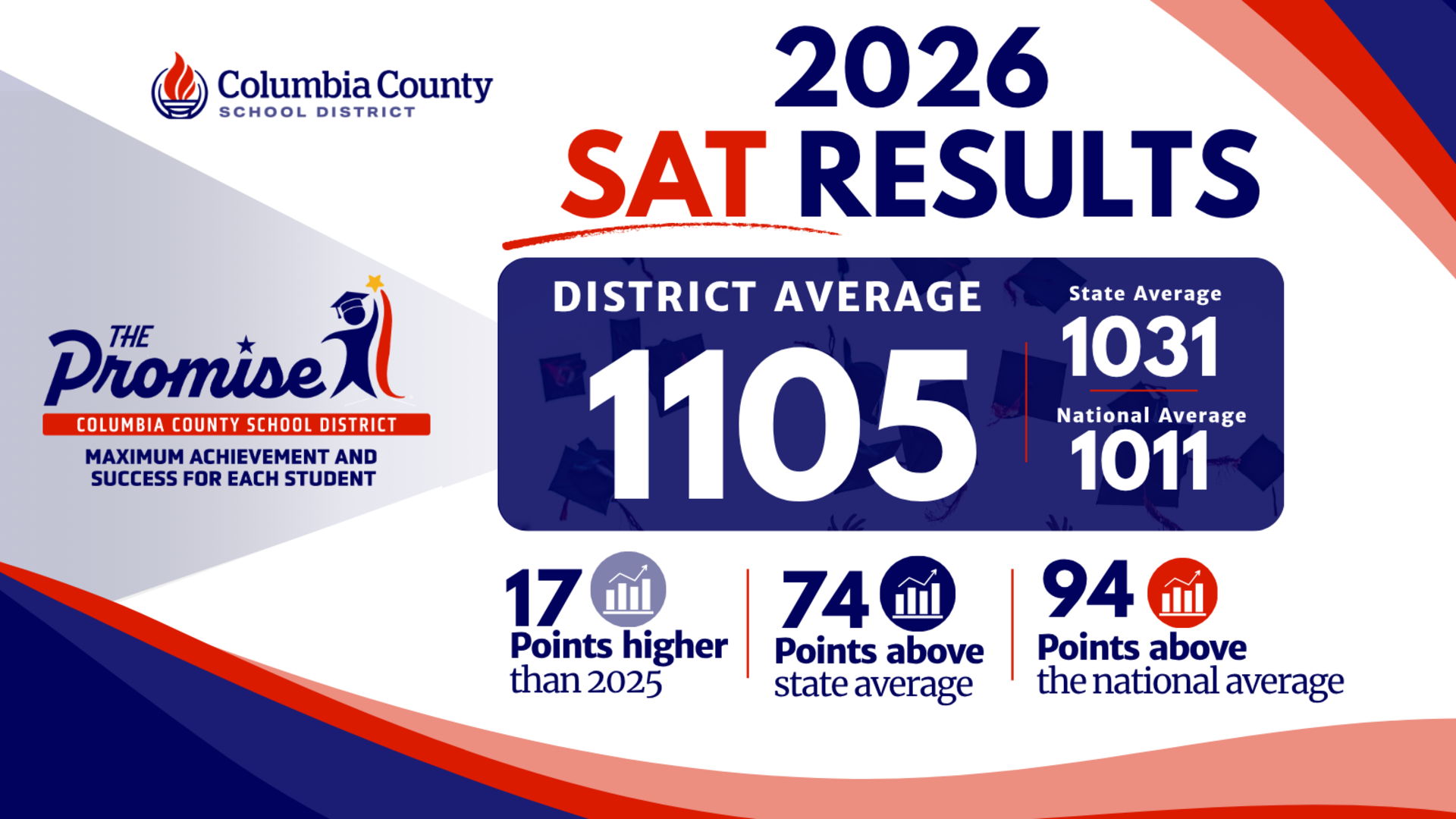 2026 SAT results displaying district average, comparisons, and achievements.