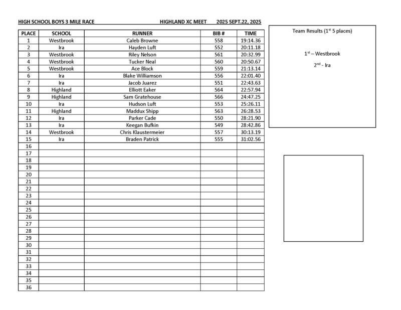 Highland Cross Country Meet- HS Boys Results
