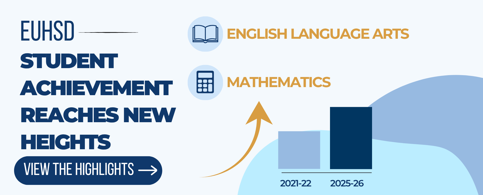 Text promoting student achievement in language arts and mathematics with a graph.