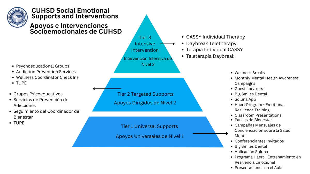 Pyramid chart showing tiers of school mental health supports