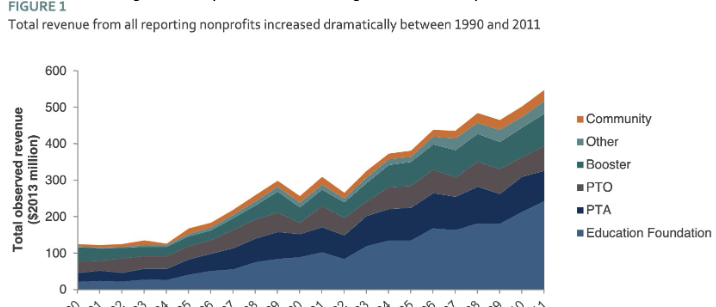 Revenue from Non-Profits