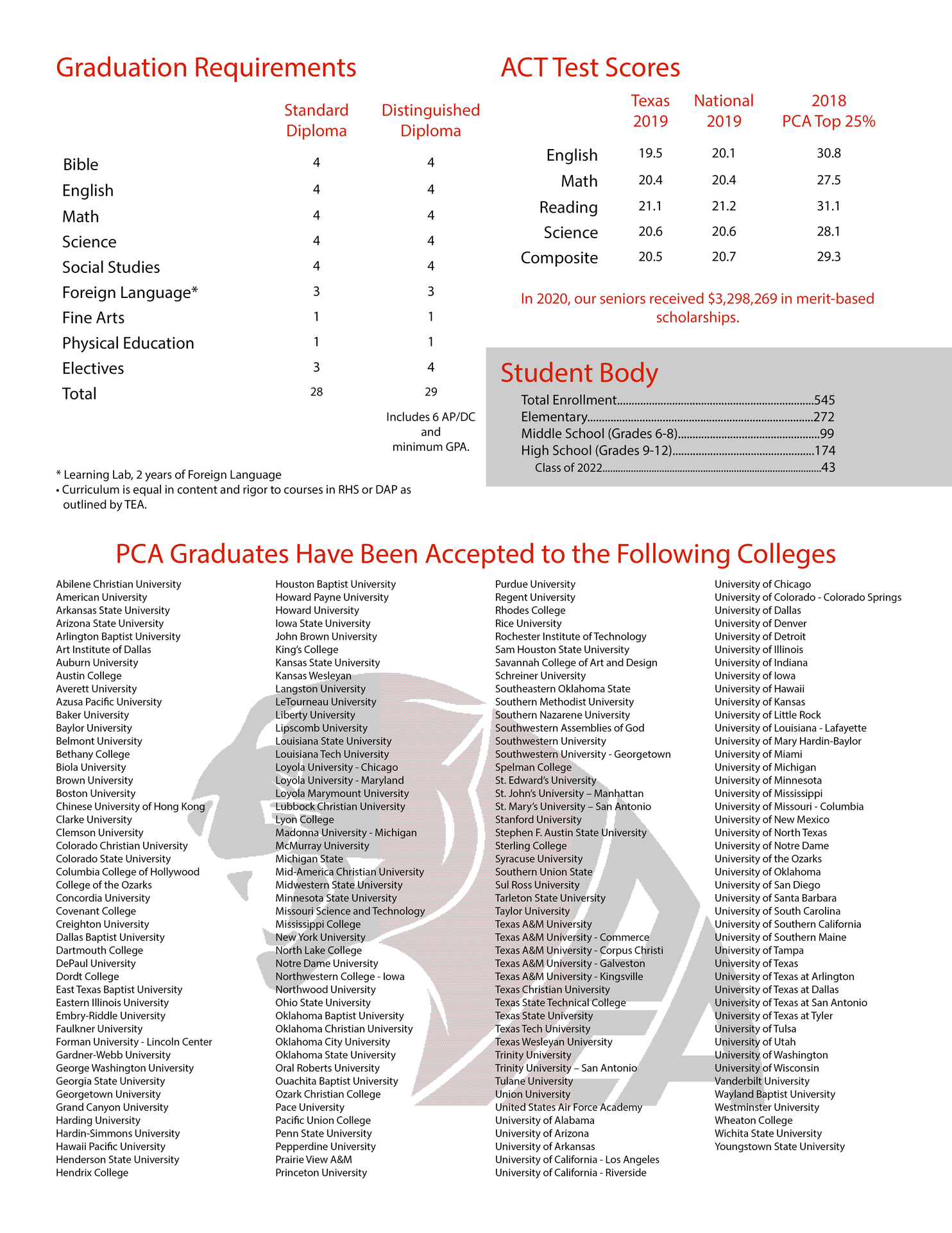 PCA Academy Profile 2021-2022