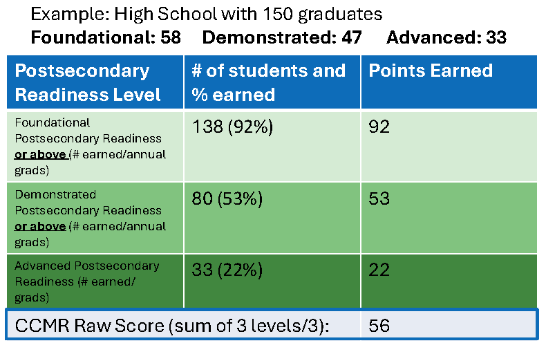 Data table showing percentages and score calculated from above example
