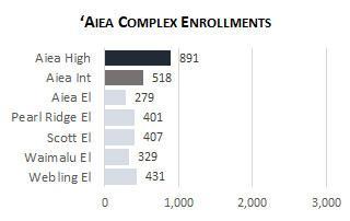Aiea Complex Enrollment 2025