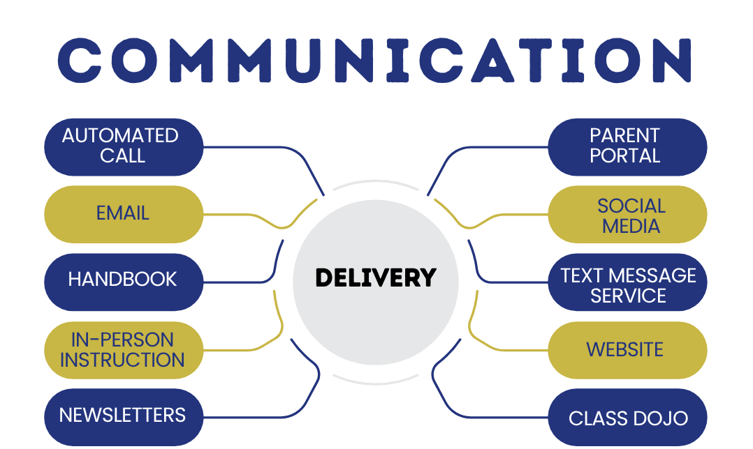 Methods of Communication for Families - Guardians - Parents
