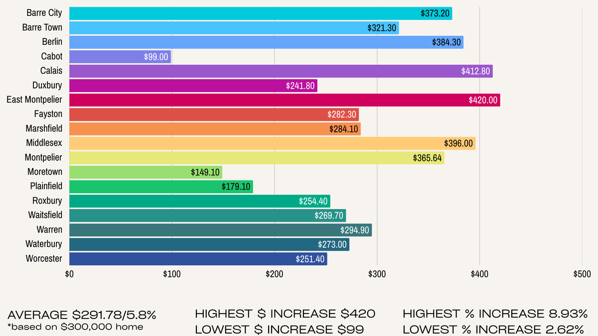 projected tax implications of bond by town