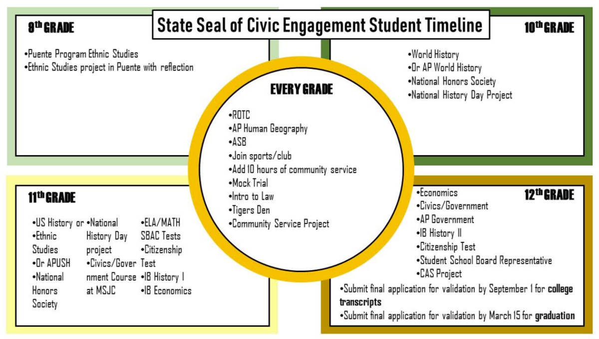 State Seal of Civic Engagement Student Timeline