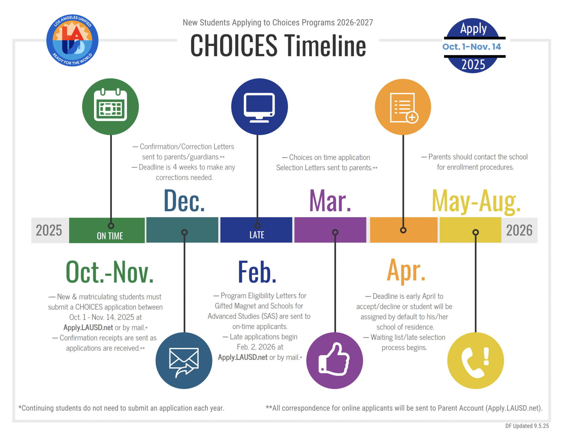 choices timeline