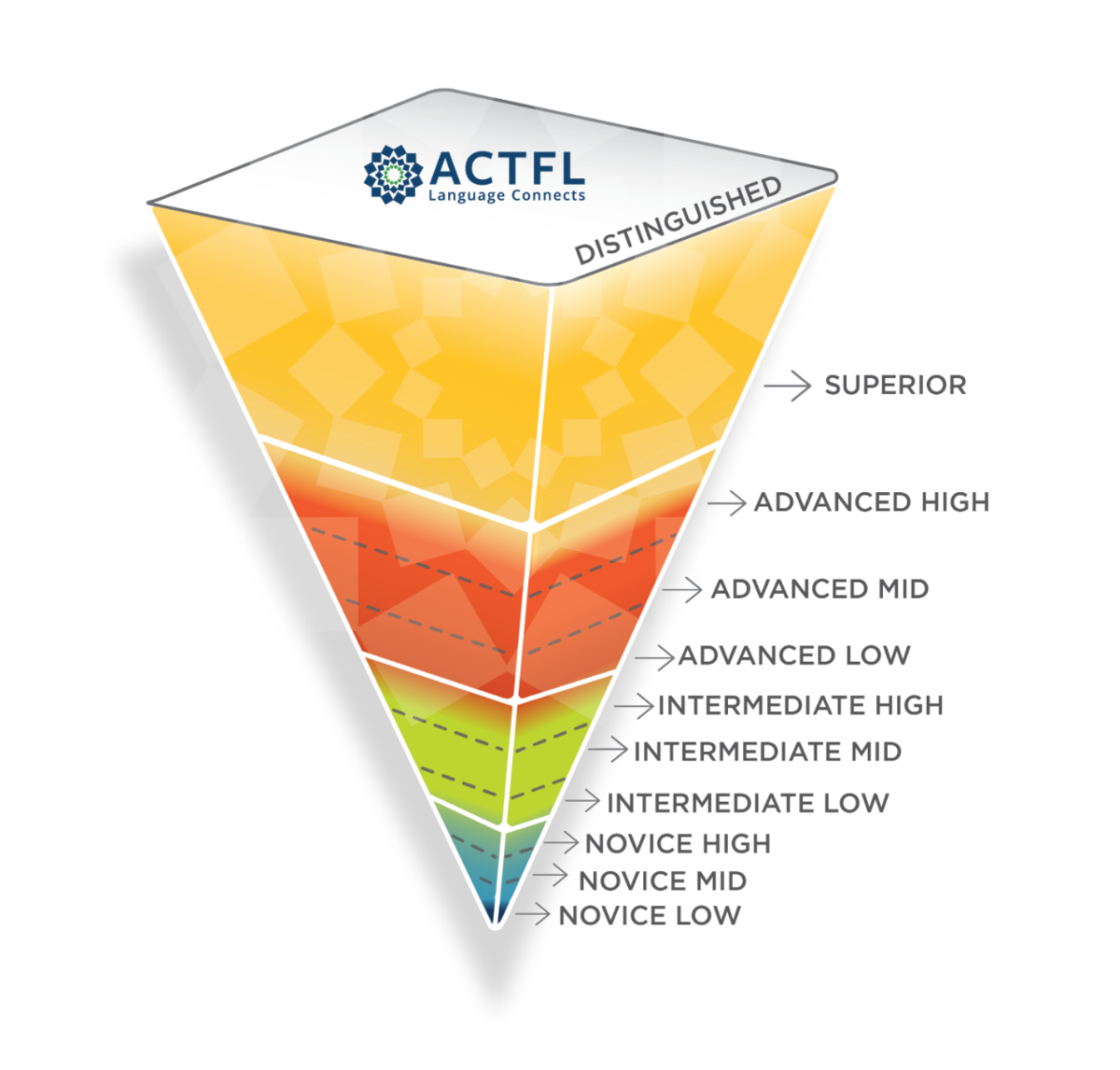 ACTFL Proficiency Scale