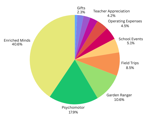 Tiger Fund Pie Chart