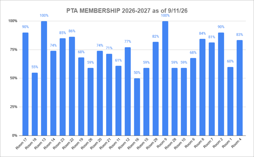 Membership Progress to date