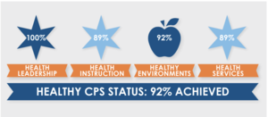 Healthy CPS demonstrates a school’s commitment to a safe and healthy learning environment by offering access to daily physical activity, nutritious foods, school-based health services, health education and supports for students with chronic conditions. Schools that align to 90% or more of the criteria are considered Healthy CPS.