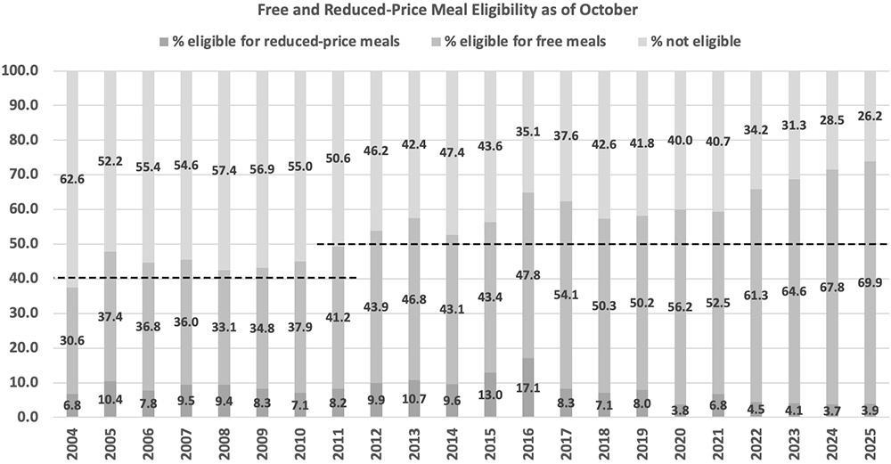Free and Reduced-Price Meal Eligibility