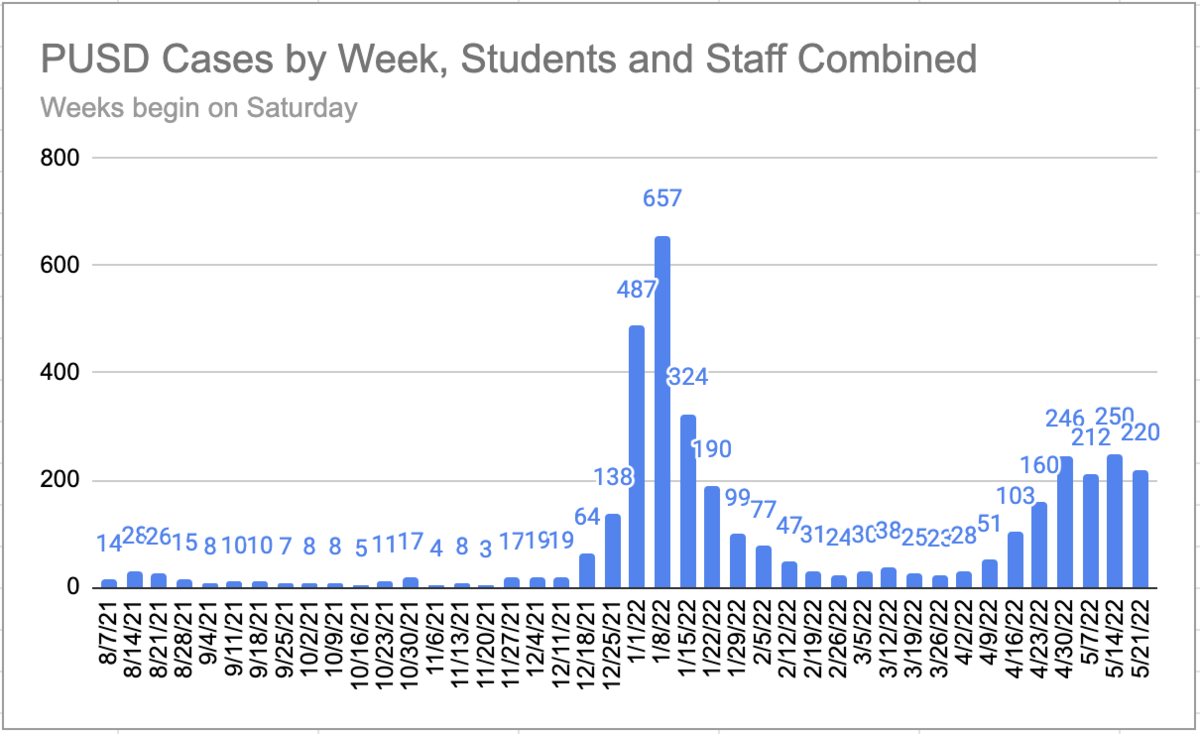 Graph of Weekly Cases