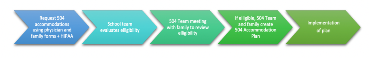 graphic of steps in requesting 504 accommodations.