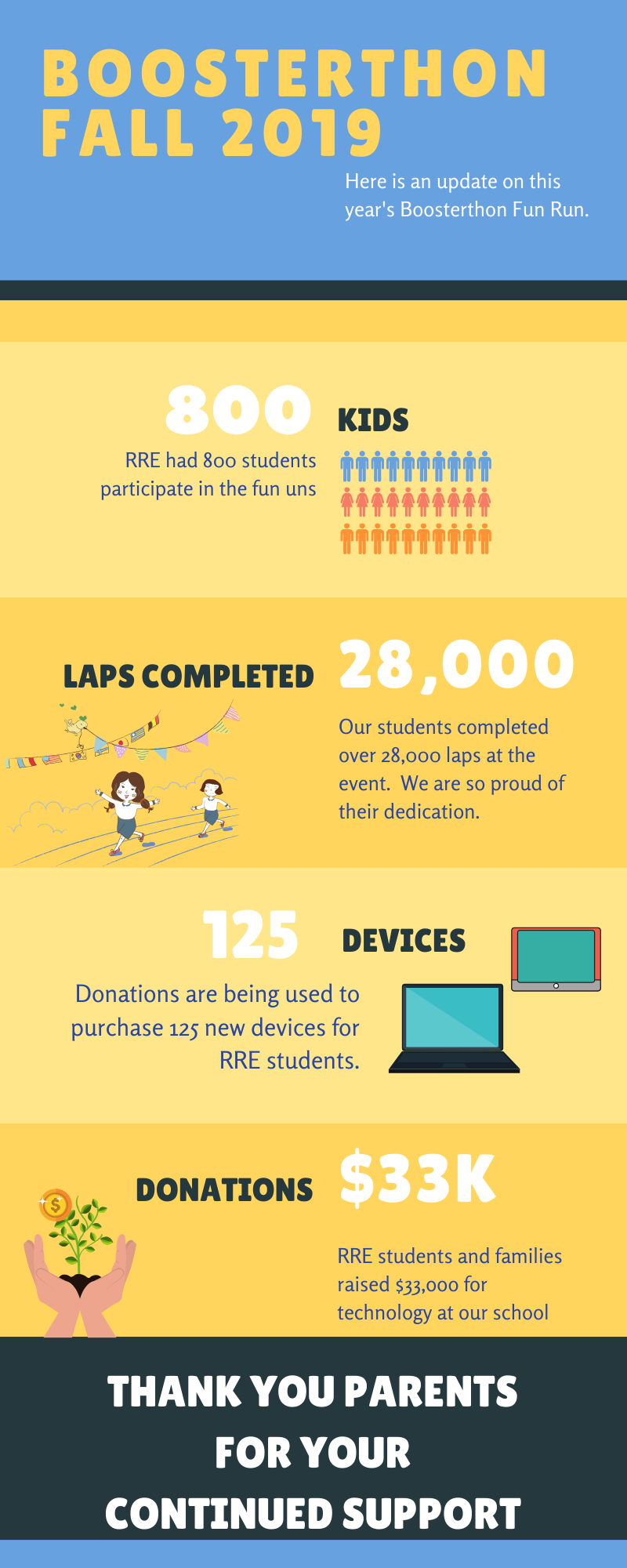 fundraiser results