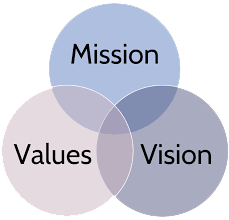 Mission, vision, values venn diagram