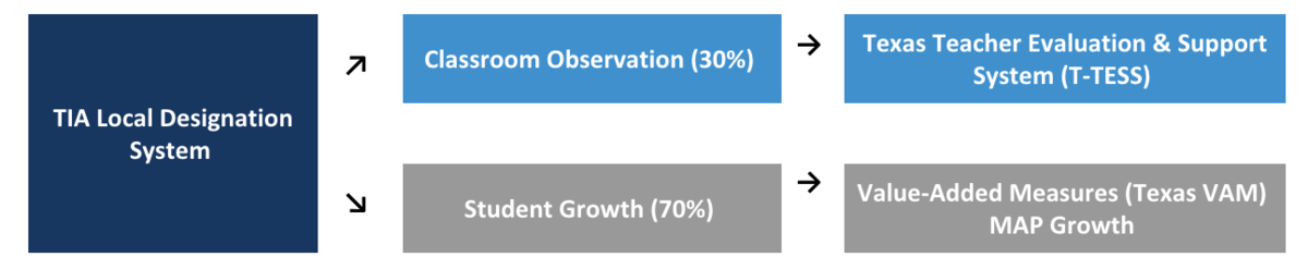 Local Designated System TIA