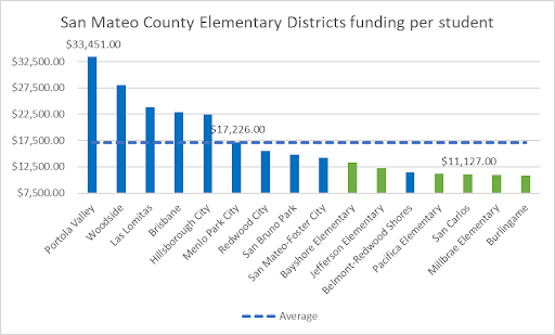 Budgets in San Mateo County Comparisons