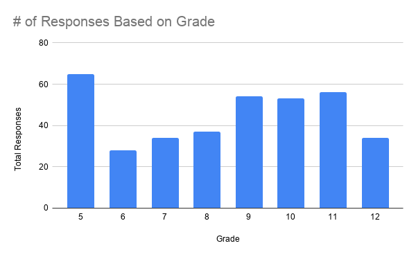 # of Student Survey Responses Based on Grade