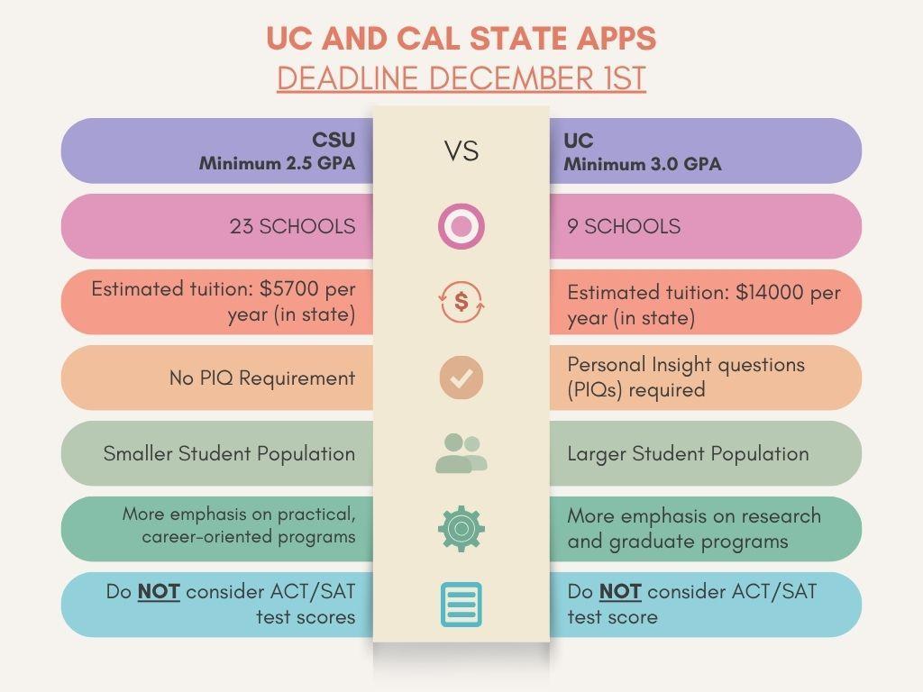 CSU v UC