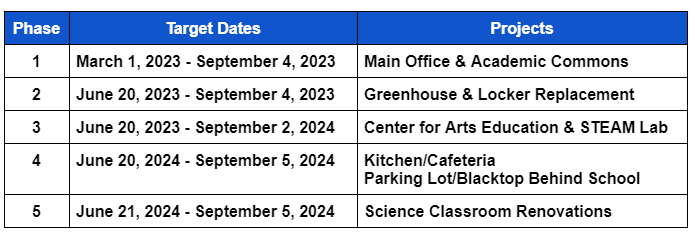 timeline of construction graphic