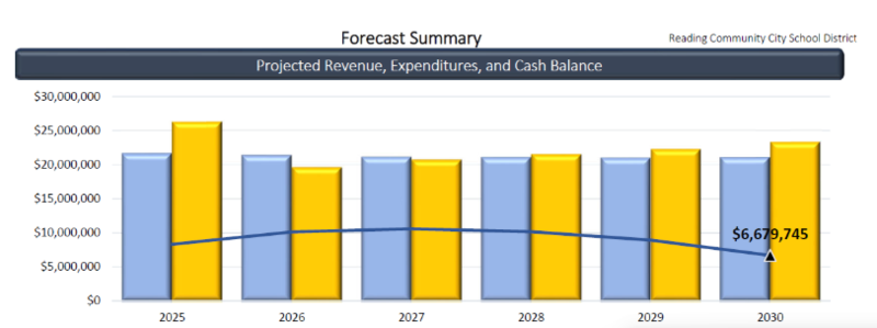 5 YR Forecast