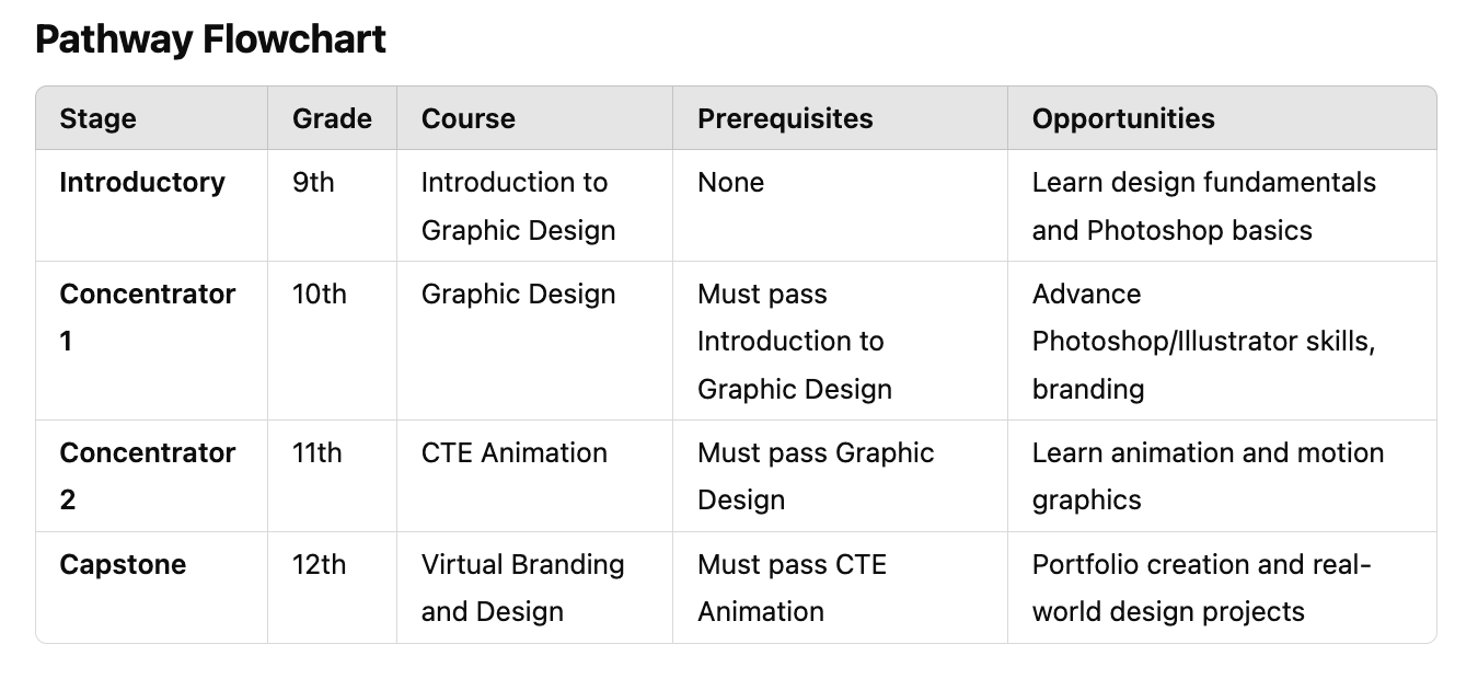 CTE Course – A. Gonzalez – Nava College Preparatory Academy