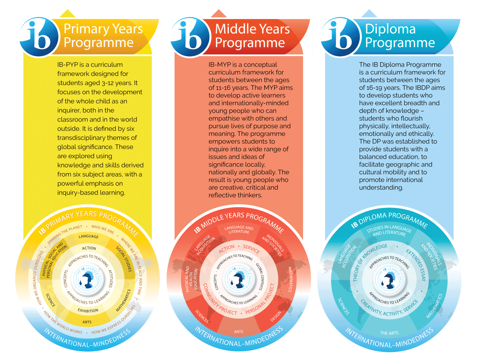 International Baccalaureate