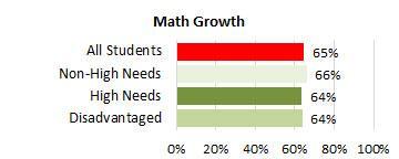 Waiakea Math Growth 2025