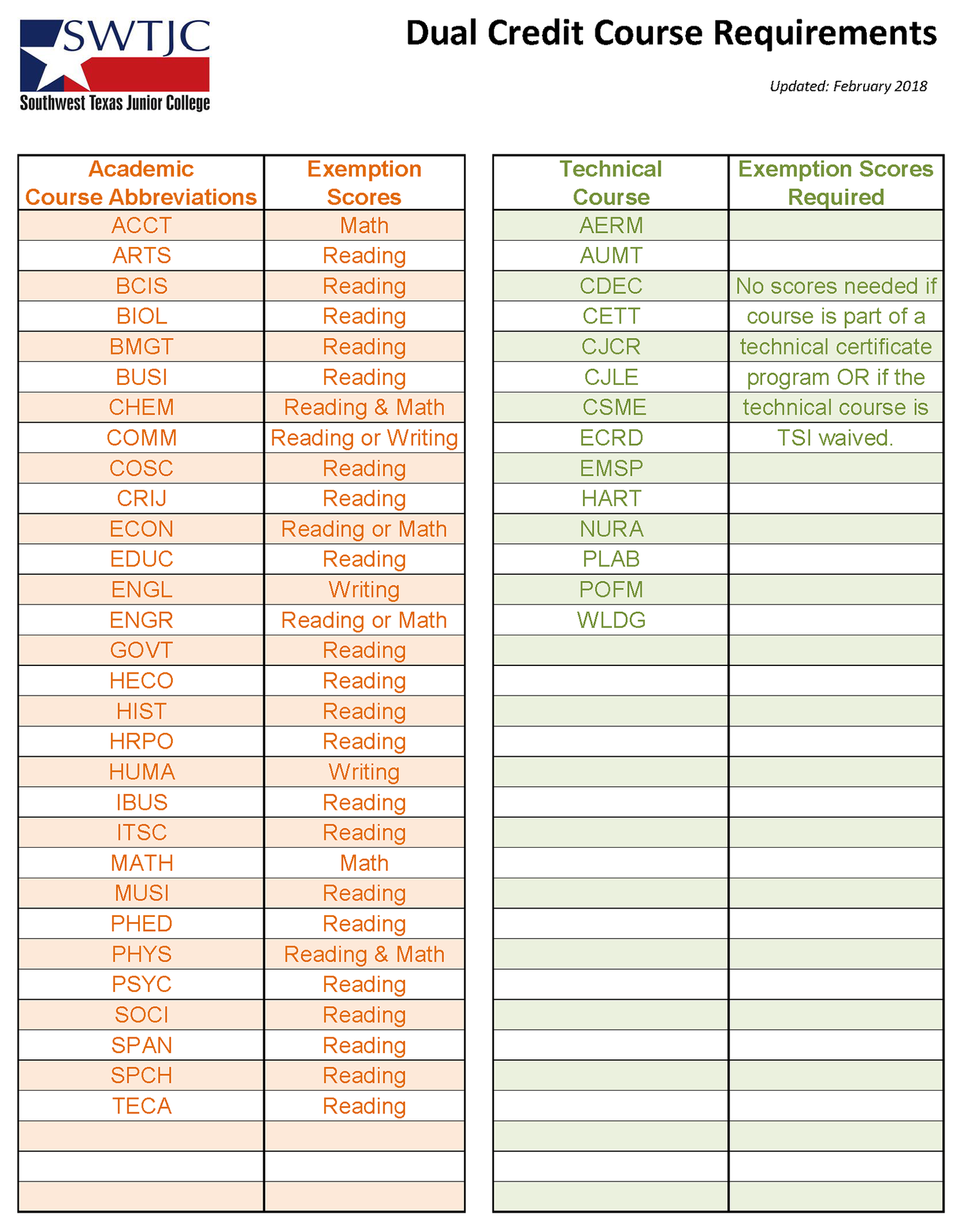 SWTJC Dual Credit Course Requirements